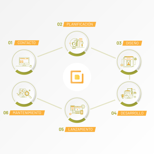 Proceso de trabajo de Xare Sistemas